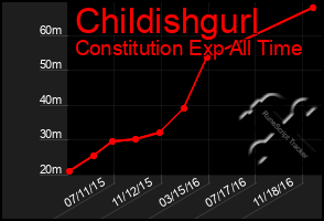 Total Graph of Childishgurl