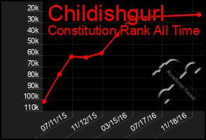 Total Graph of Childishgurl