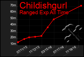 Total Graph of Childishgurl