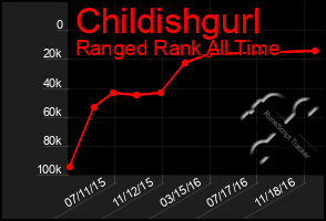 Total Graph of Childishgurl