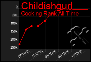 Total Graph of Childishgurl