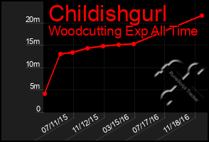 Total Graph of Childishgurl