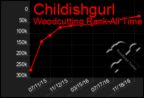 Total Graph of Childishgurl