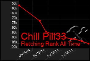 Total Graph of Chill Pill33