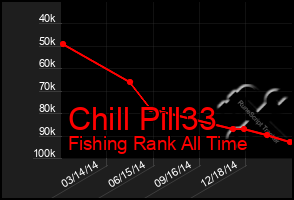 Total Graph of Chill Pill33