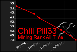 Total Graph of Chill Pill33