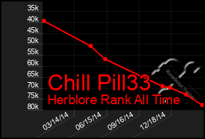 Total Graph of Chill Pill33