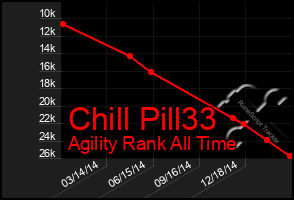 Total Graph of Chill Pill33