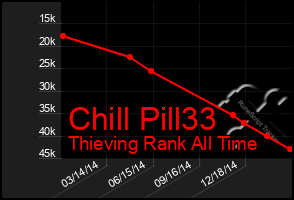 Total Graph of Chill Pill33