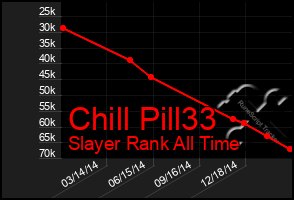 Total Graph of Chill Pill33