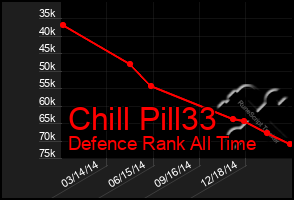 Total Graph of Chill Pill33