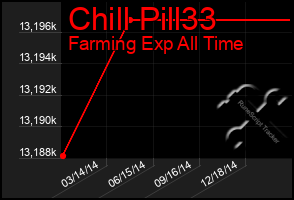 Total Graph of Chill Pill33