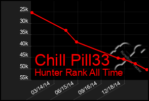 Total Graph of Chill Pill33