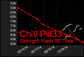 Total Graph of Chill Pill33