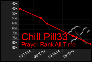 Total Graph of Chill Pill33