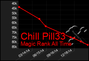 Total Graph of Chill Pill33