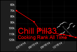 Total Graph of Chill Pill33