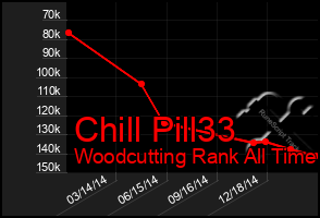 Total Graph of Chill Pill33