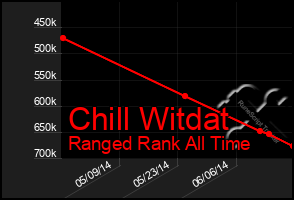 Total Graph of Chill Witdat