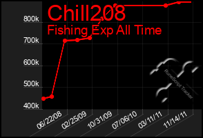 Total Graph of Chill208