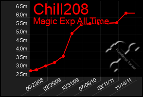 Total Graph of Chill208