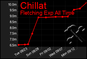 Total Graph of Chillat