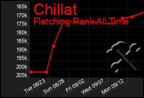 Total Graph of Chillat