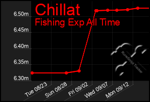 Total Graph of Chillat