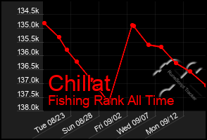 Total Graph of Chillat