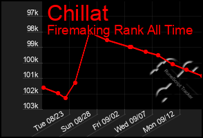 Total Graph of Chillat