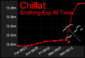 Total Graph of Chillat