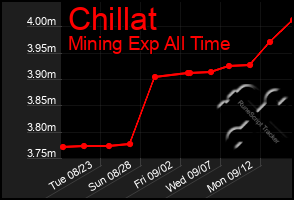 Total Graph of Chillat