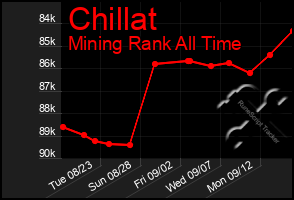 Total Graph of Chillat