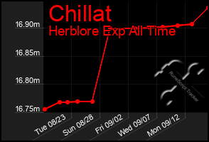 Total Graph of Chillat