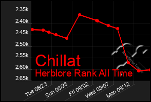 Total Graph of Chillat