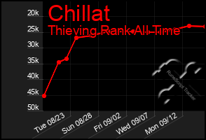 Total Graph of Chillat