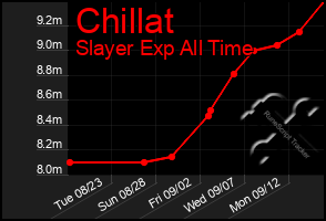 Total Graph of Chillat