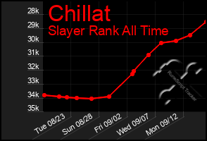 Total Graph of Chillat