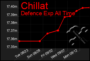 Total Graph of Chillat