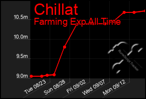 Total Graph of Chillat