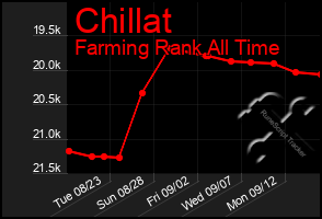 Total Graph of Chillat