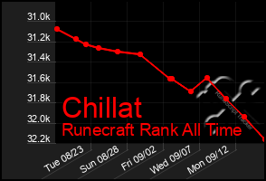 Total Graph of Chillat