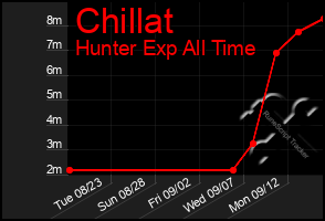 Total Graph of Chillat