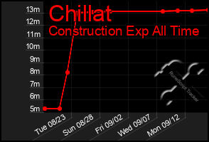 Total Graph of Chillat