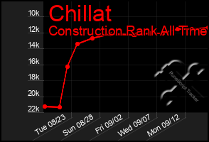 Total Graph of Chillat