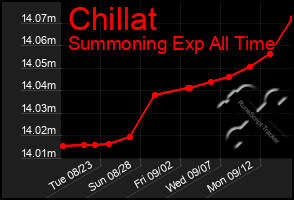 Total Graph of Chillat