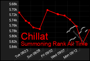 Total Graph of Chillat