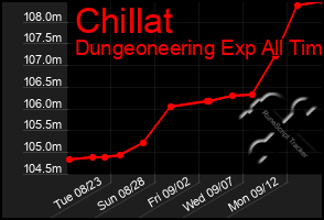 Total Graph of Chillat