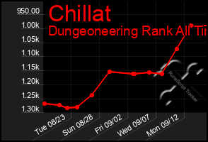 Total Graph of Chillat