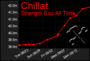 Total Graph of Chillat